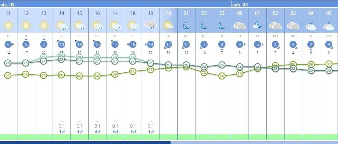 El tiempo en València hoy para el primer día de la Ofrenda de Fallas, según la previsión de la Aemet.