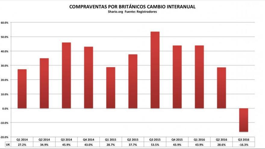 El &#039;brexit&#039; ya se deja notar en el mercado inmobiliario vacacional