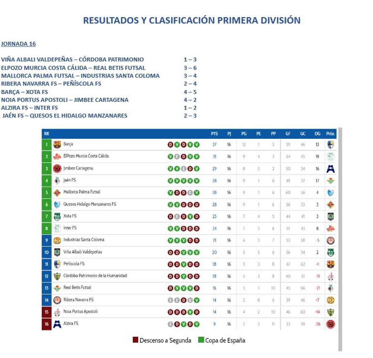 Resultados y clasificación  de Primera División.
