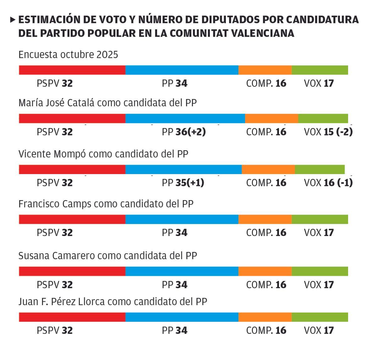 Las alternativas de candidatura del PP