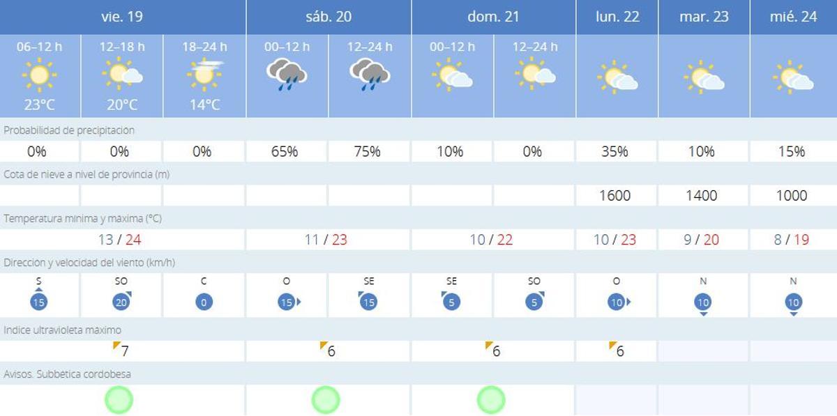 El tiempo en Lucena