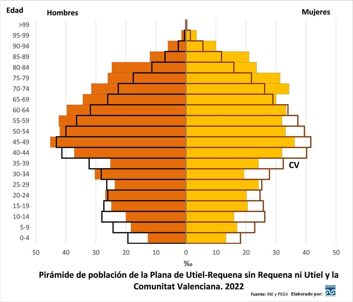 Pirámide de población de La Plana de Utiel-Requena sin Requena y Utiel y la Comunitat Valenciana. 2022