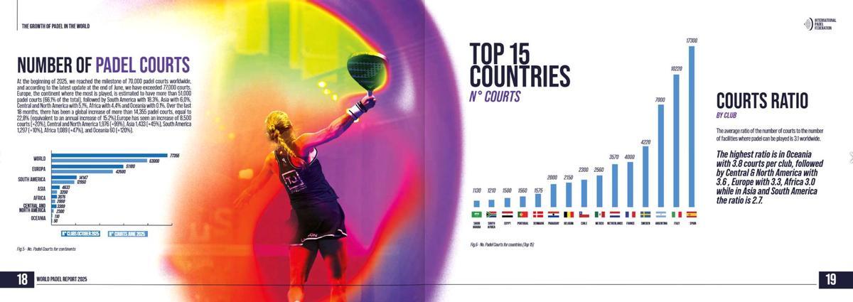 Cada año hay más pistas de pádel en el mundo