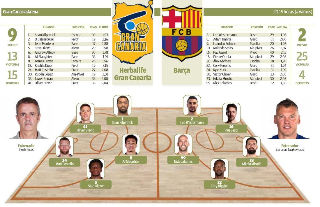 Infografía Herbalife Gran Canaria - Barça