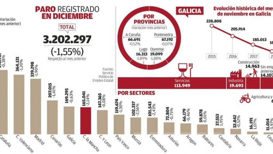 Galicia deja el paro en mínimos en 10 años, pero lleva cinco meses destruyendo empleo