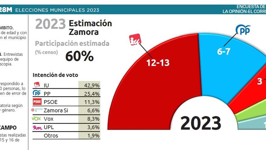 ENCUESTA LA OPINIÓN-EL CORREO | La izquierda gobernará en Zamora con una posible nueva mayoría absoluta de Guarido