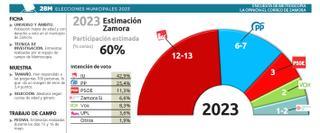 ENCUESTA LA OPINIÓN-EL CORREO | La izquierda gobernará en Zamora con una posible nueva mayoría absoluta de Guarido