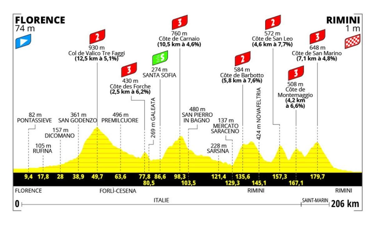 Perfil de la primera etapa del Tour de Francia 2024