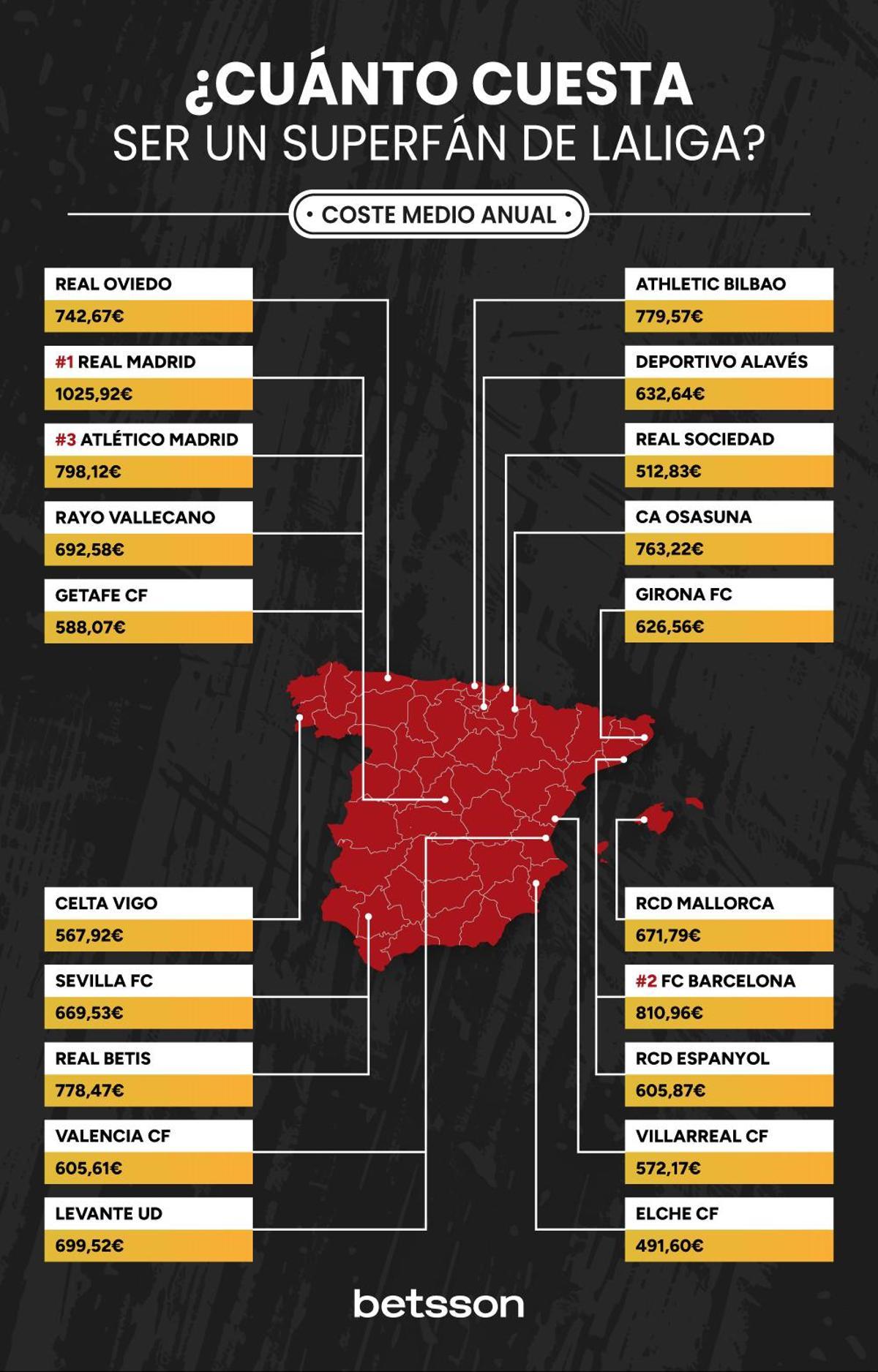 Análisis del coste medio anual de ser fan de los equipos de LaLiga.