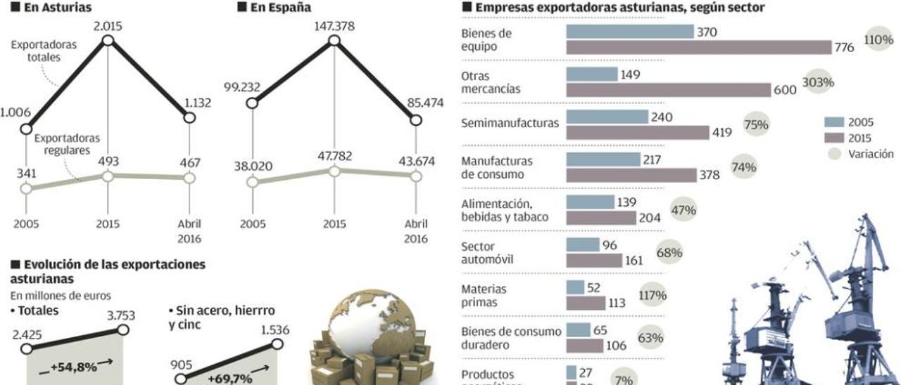 Más de 2.000 empresas asturianas exportan, el doble que hace una década