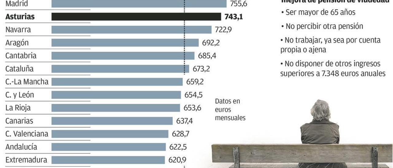 Las pensiones suben de media más de 60 euros al mes para 23.000 viudas asturianas