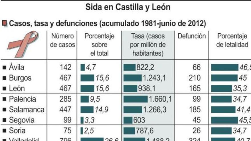 Drogadictos treintañeros, perfil de los enfermos de sida en la provincia