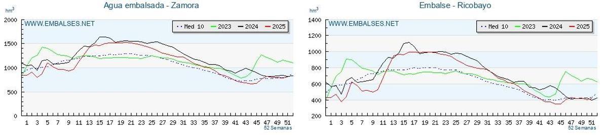 Agua embalsada en Zamora provincia y en el embalse de Ricobayo