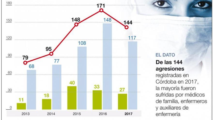 Las agresiones a sanitarios bajan un 15% en Córdoba en el último año