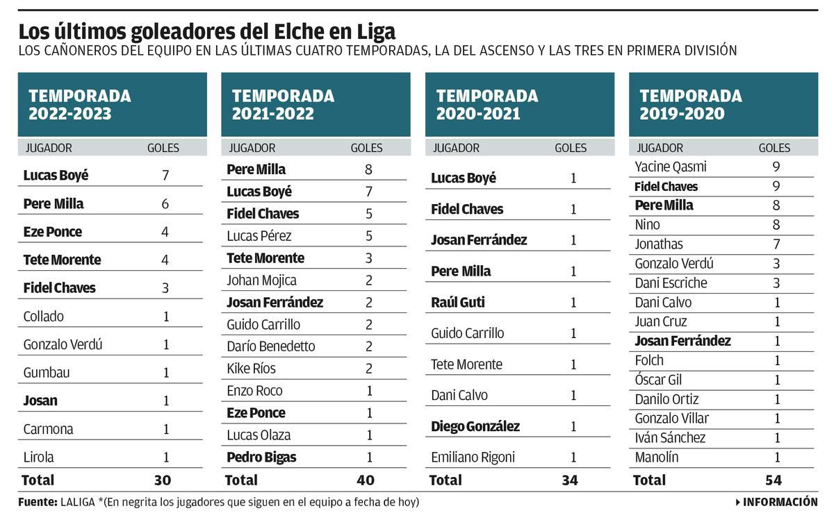 Tabla con los goleadores del Elche de las 4 últimas temporadas