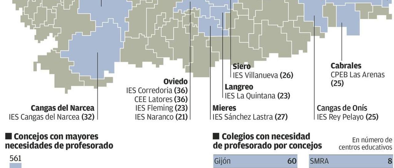 Hacen falta 3.000 profesores en Asturias para el próximo curso