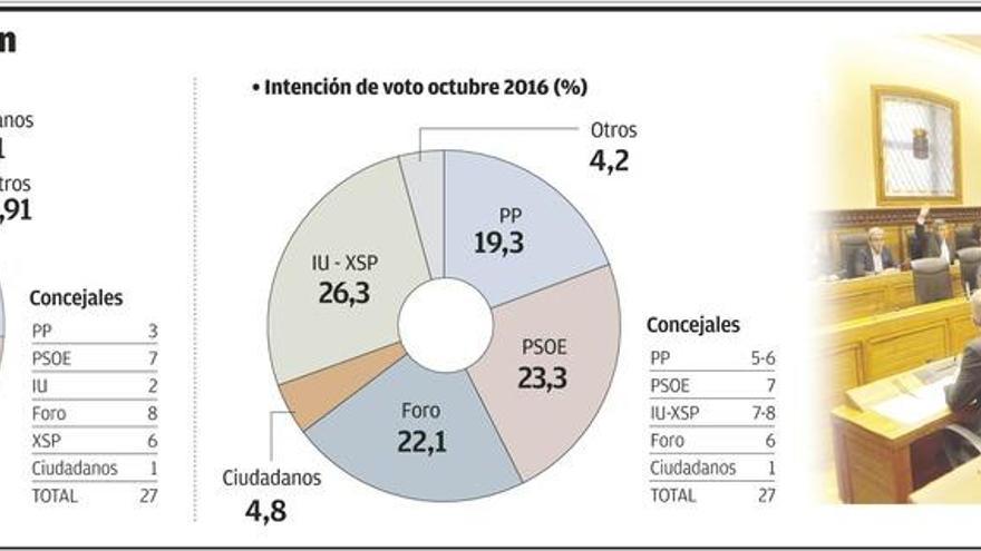 Foro perdería dos ediles y el PP crecería hasta seis si los gijoneses votasen ahora