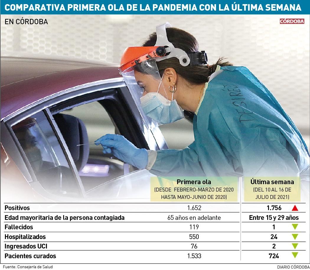 Gráfico comparativo de los datos de incidencia de la primera ola de la pandemia con la última semana de la quinta ola.