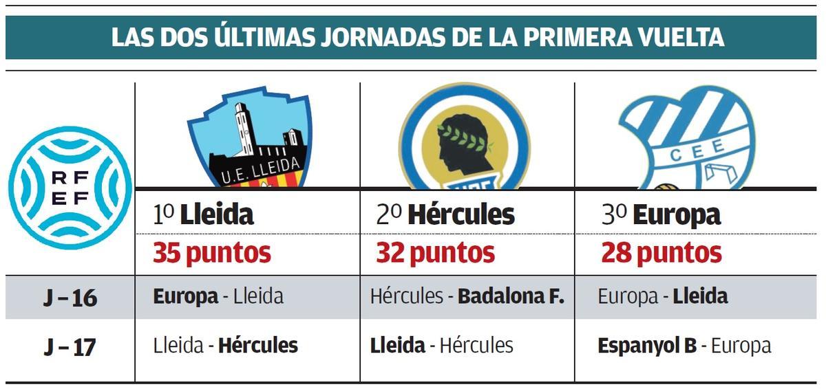 Calendario que le queda a los tres primeros clasificados del Grupo 3 de Segunda RFEF en la pprimera vuelta.