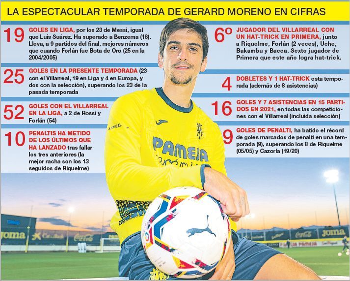 La números de Gerard Moreno hasta la fecha en la presente temporada con el Villarreal CF