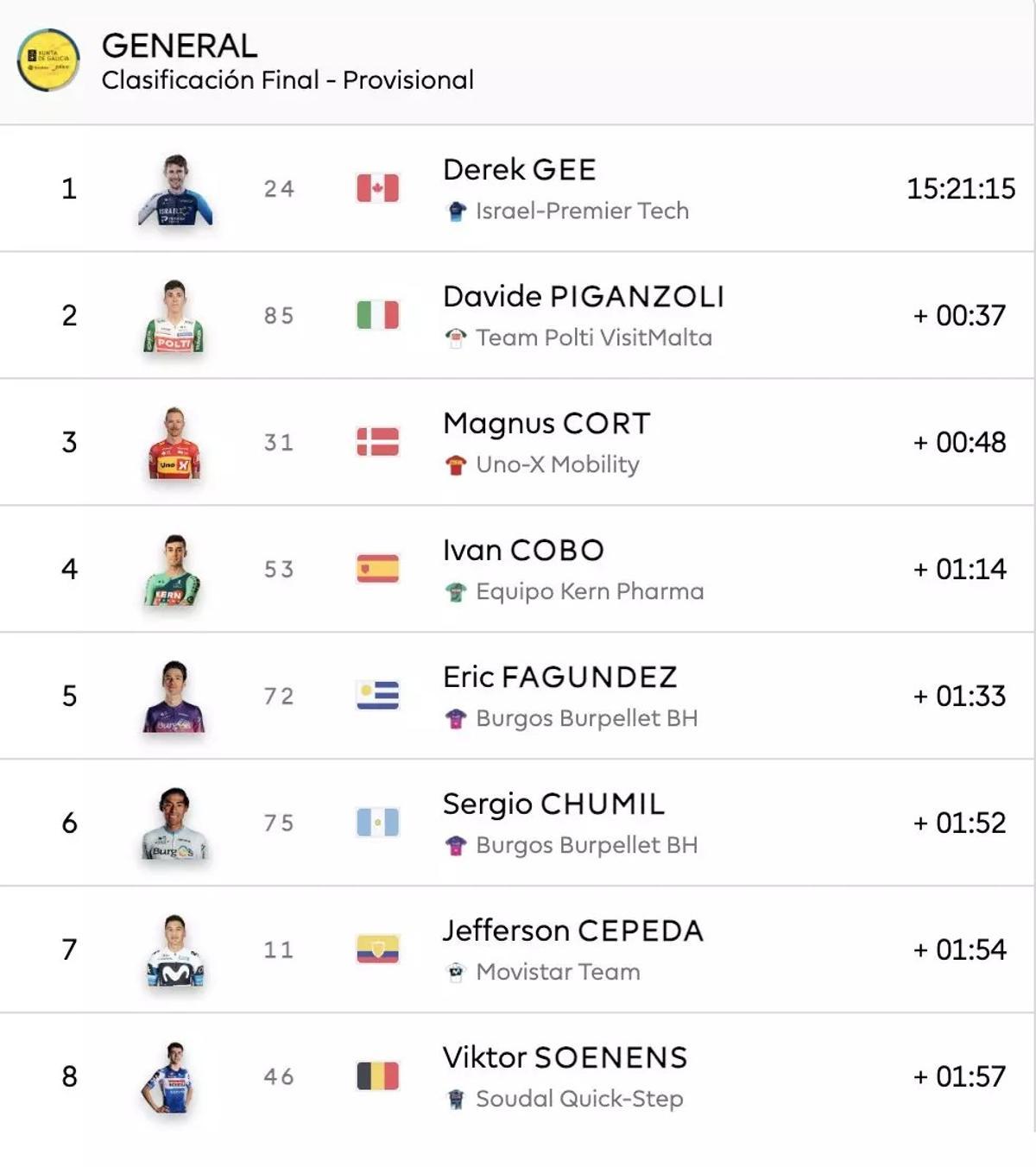La clasificación final