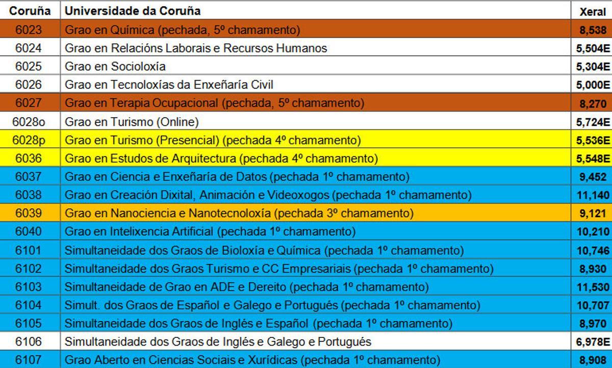 Notas de corte en la Universidade da Coruña