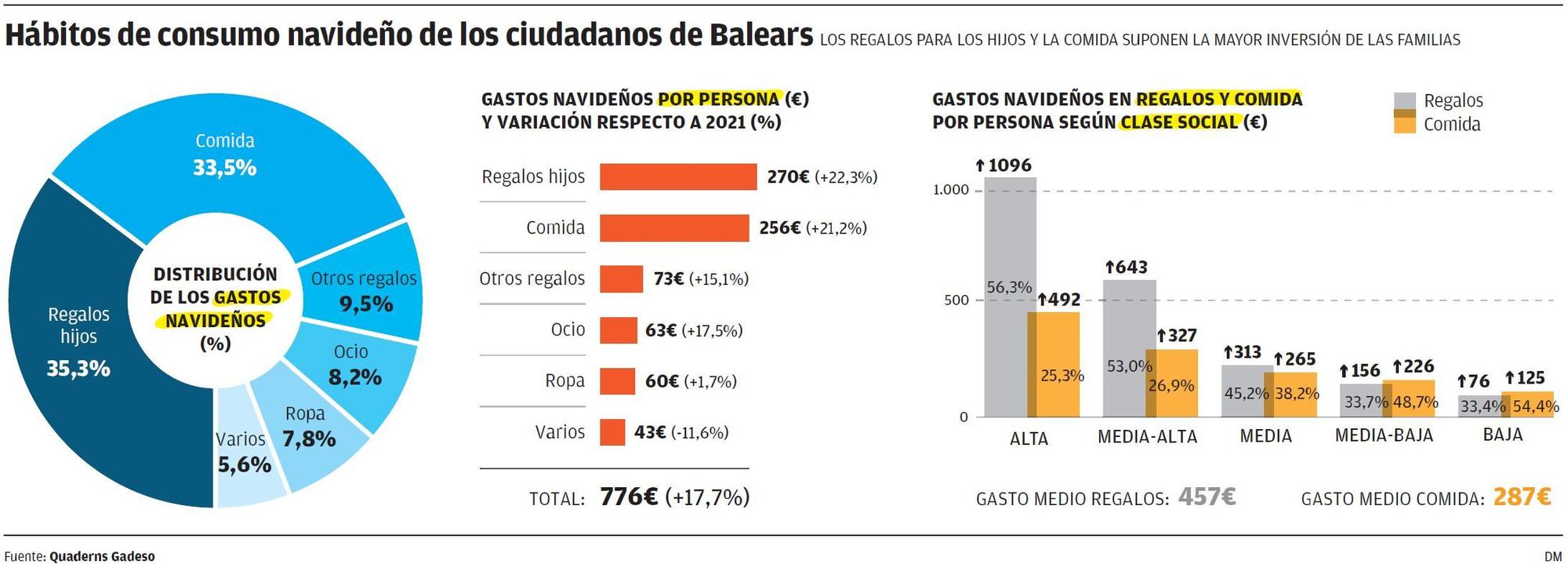 Hábitos de consumo navideño de los ciudadanos de Baleares, los regalos para los hijos y la comida suponen la mayor inversión de las familias