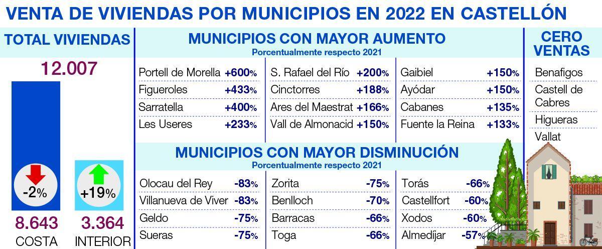Curiosidades de la evolución de la venta de viviendas por municipios en el 2022.