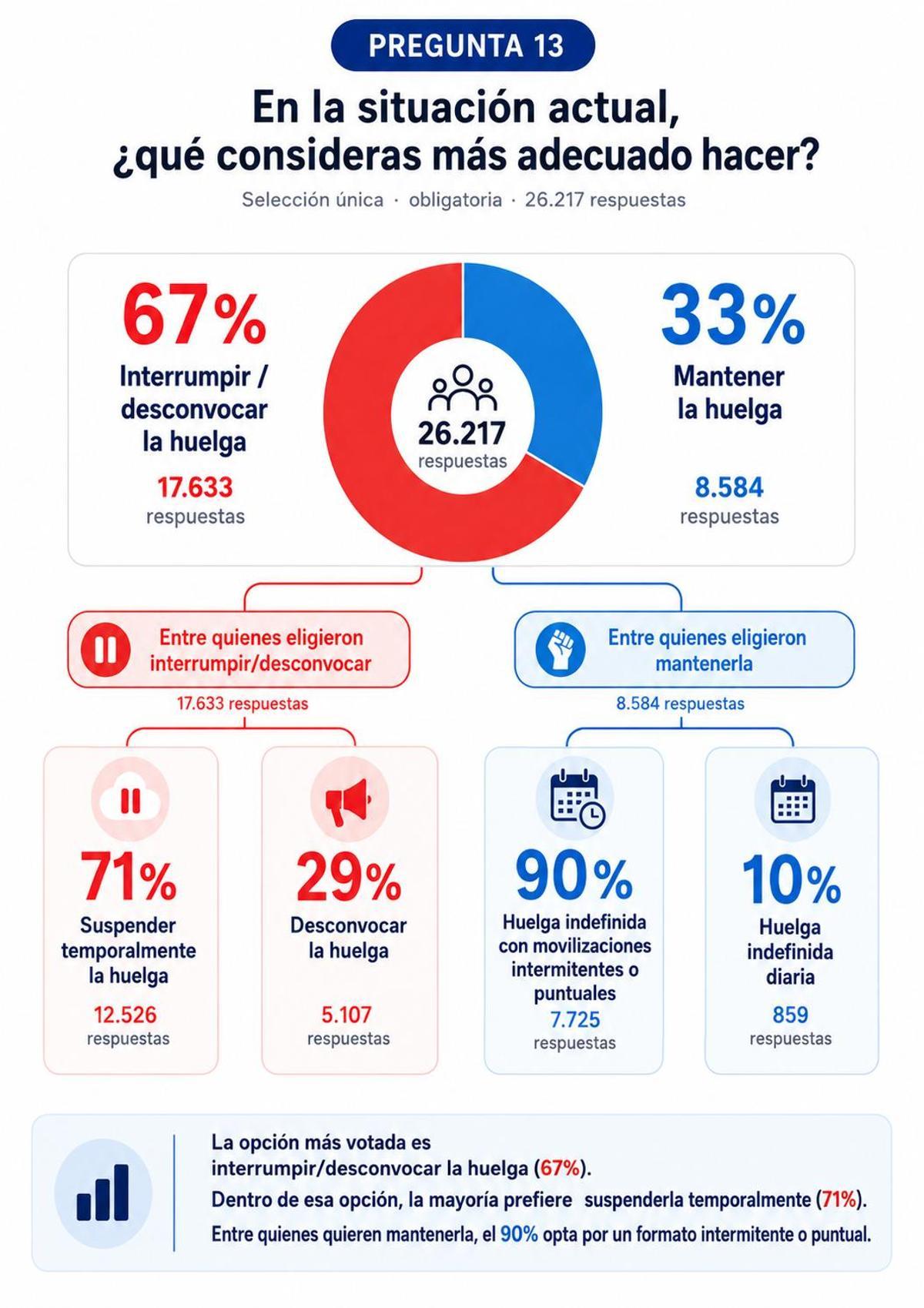 Gráfico que muestra la preferencia sobre la continuidad de la huelga