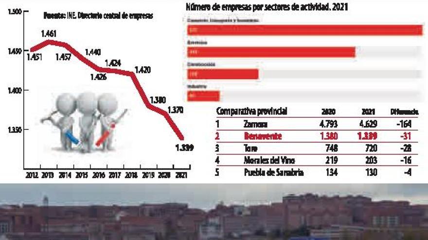 Benavente arrancó 2022 perdiendo tejido productivo: 31 empresas menos