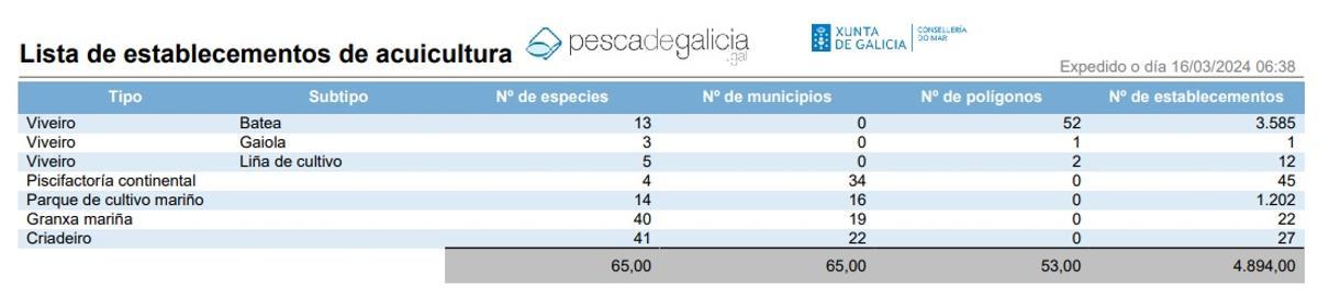 Relación de establecimientos.