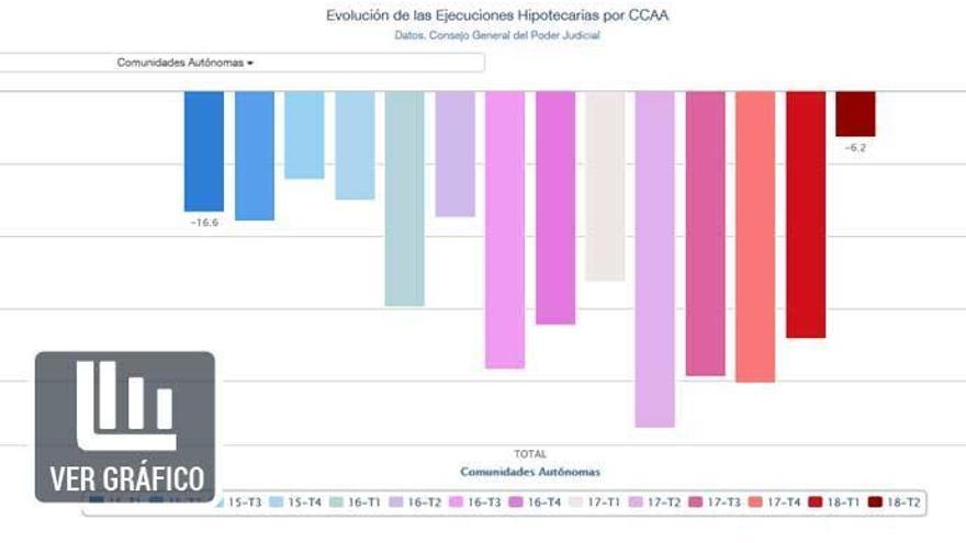 Los desahucios en la Comunidad Valenciana bajan el 1,8% en el segundo trimestre del año