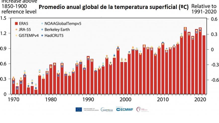 Aumento de temperaturas