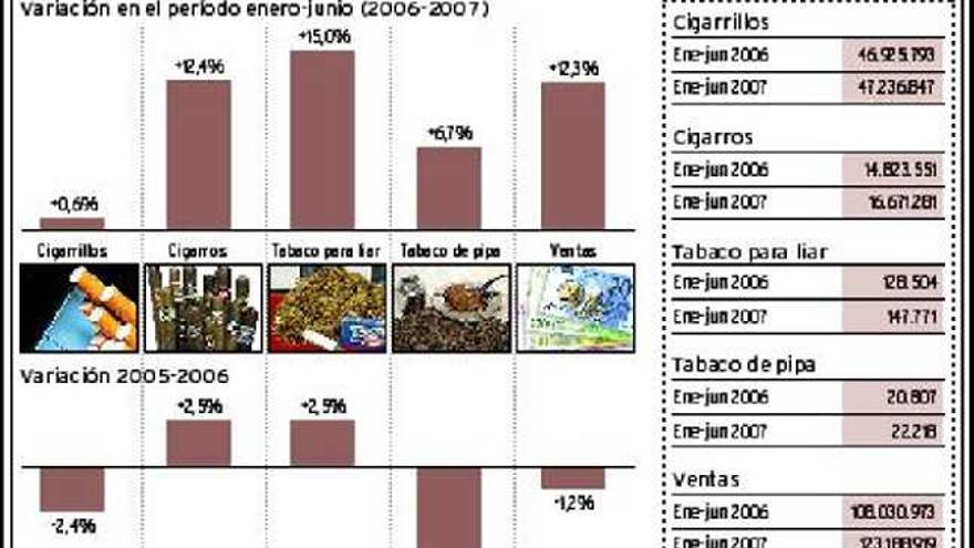 El consumo de tabaco repunta en Asturias tras la ligera caída de 2006