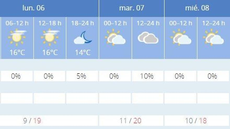 El tiempo en València para esta semana