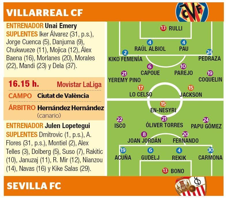 Las posibles alineaciones del Villarreal-Sevilla.