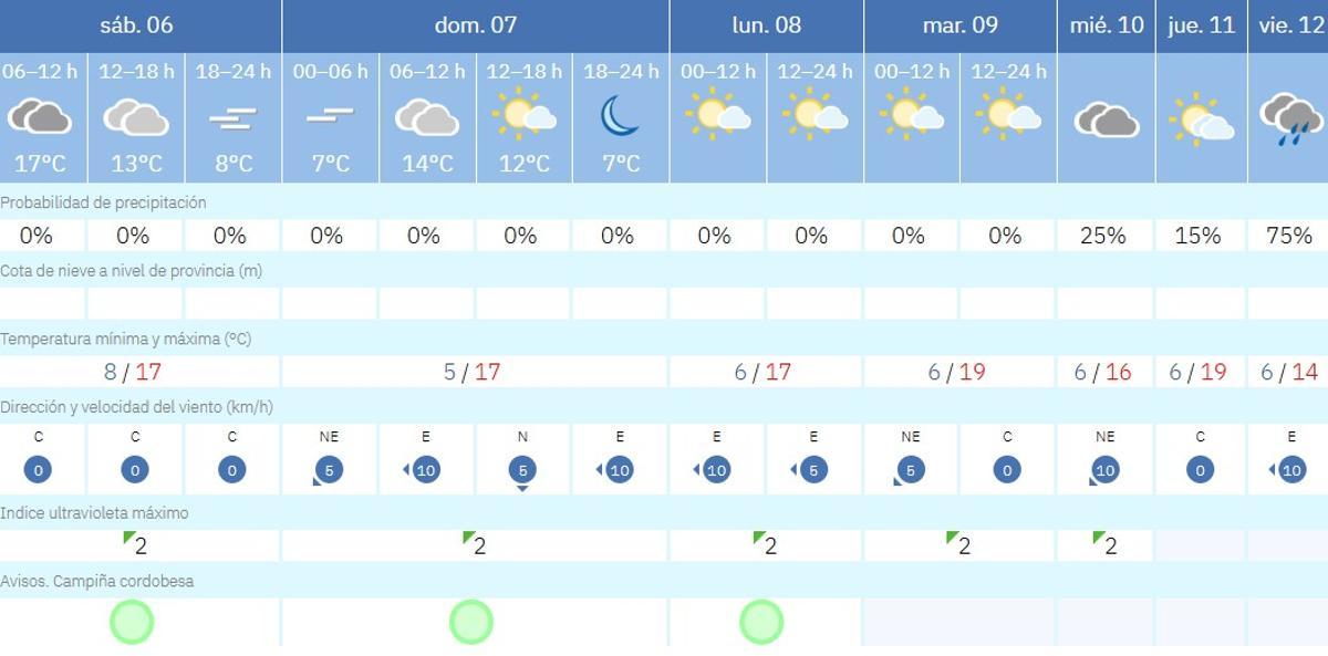 El tiempo en Córdoba.
