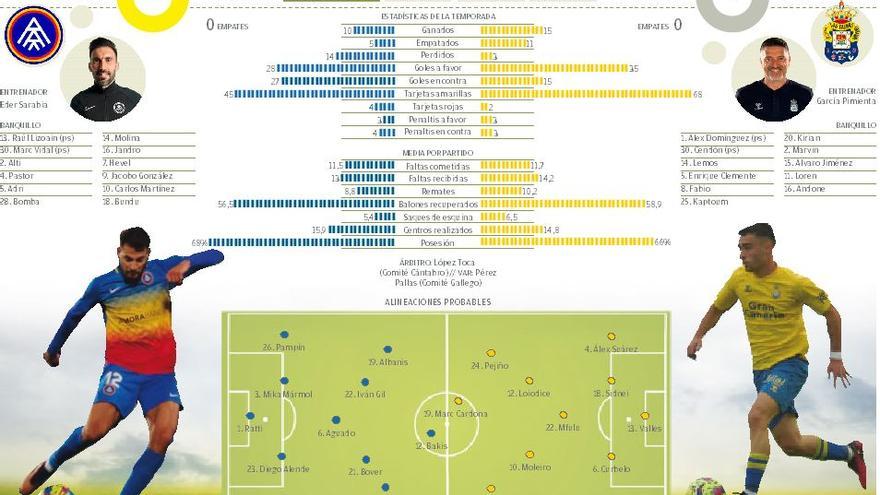 Estadísticas de fc andorra contra u. d. las palmas