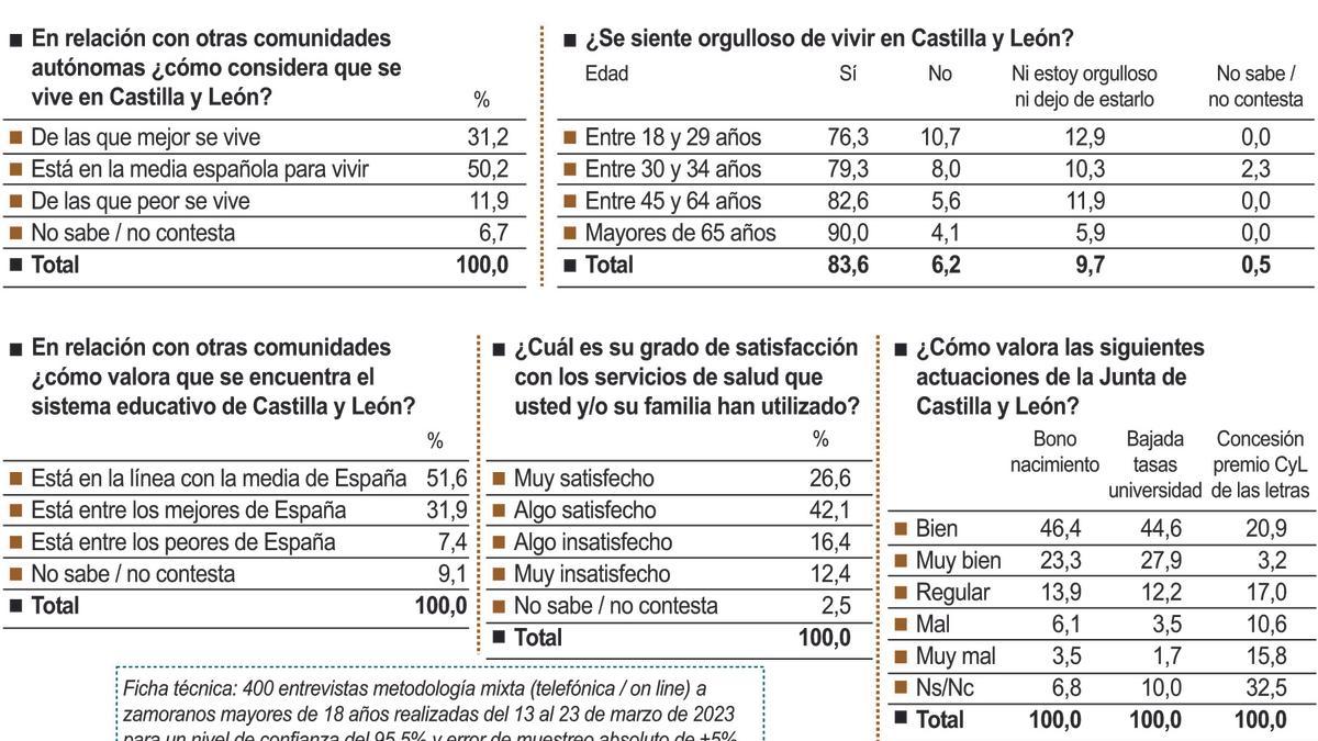 Barómetro de SigmaDos para CyLTV en Zamora.