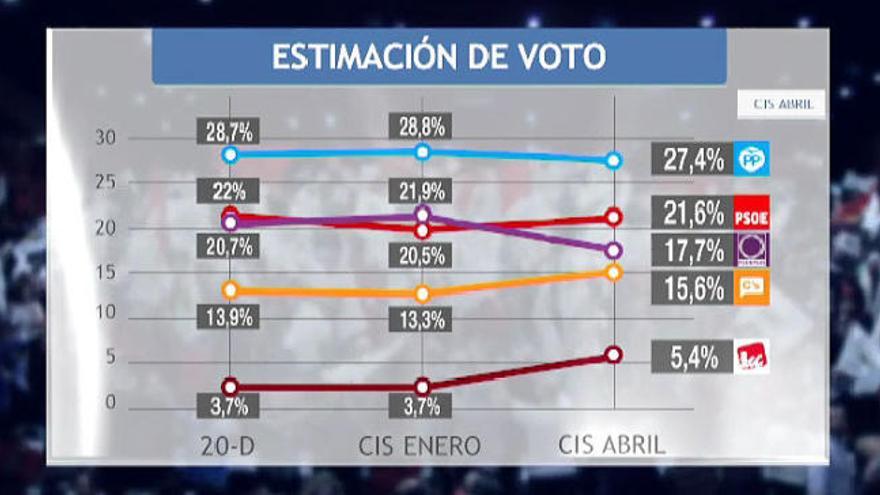 El PP volvería a ganar las elecciones, según el CIS