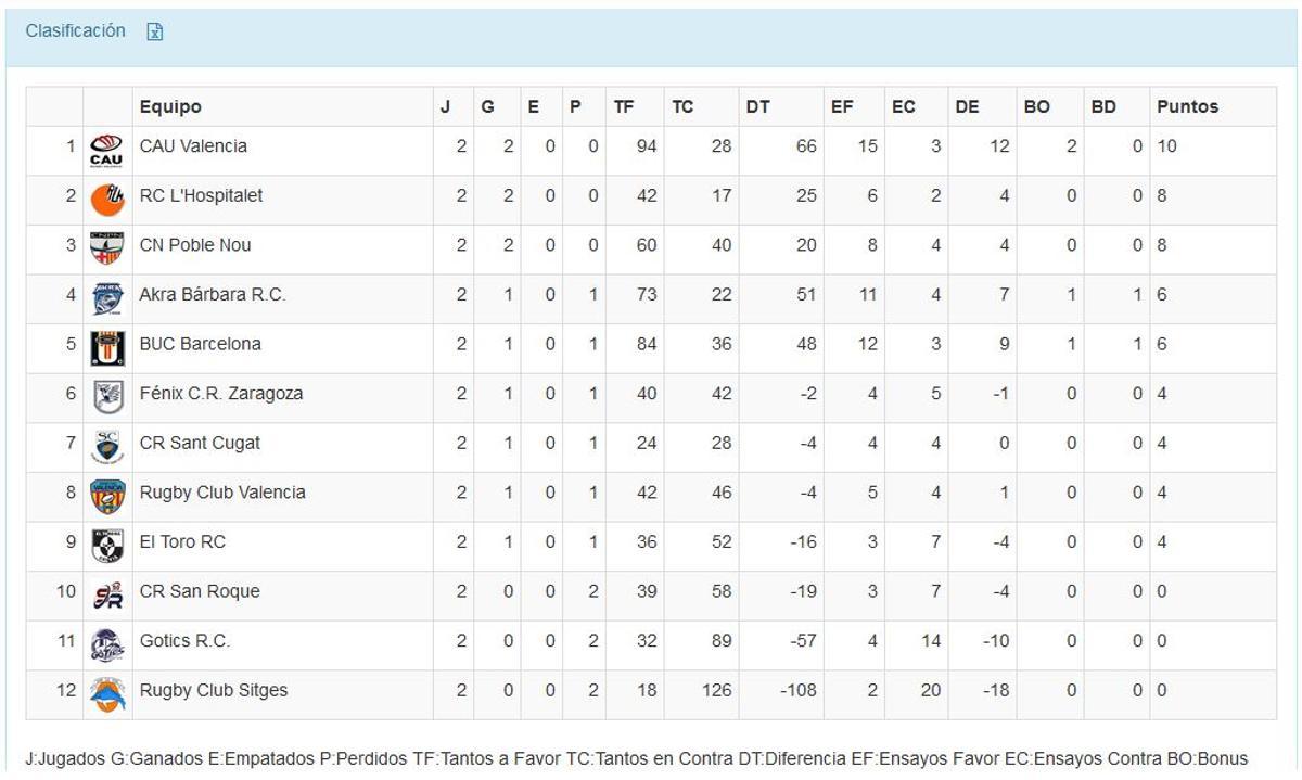 Clasificación de la División de Honor B masculina, grupo B.