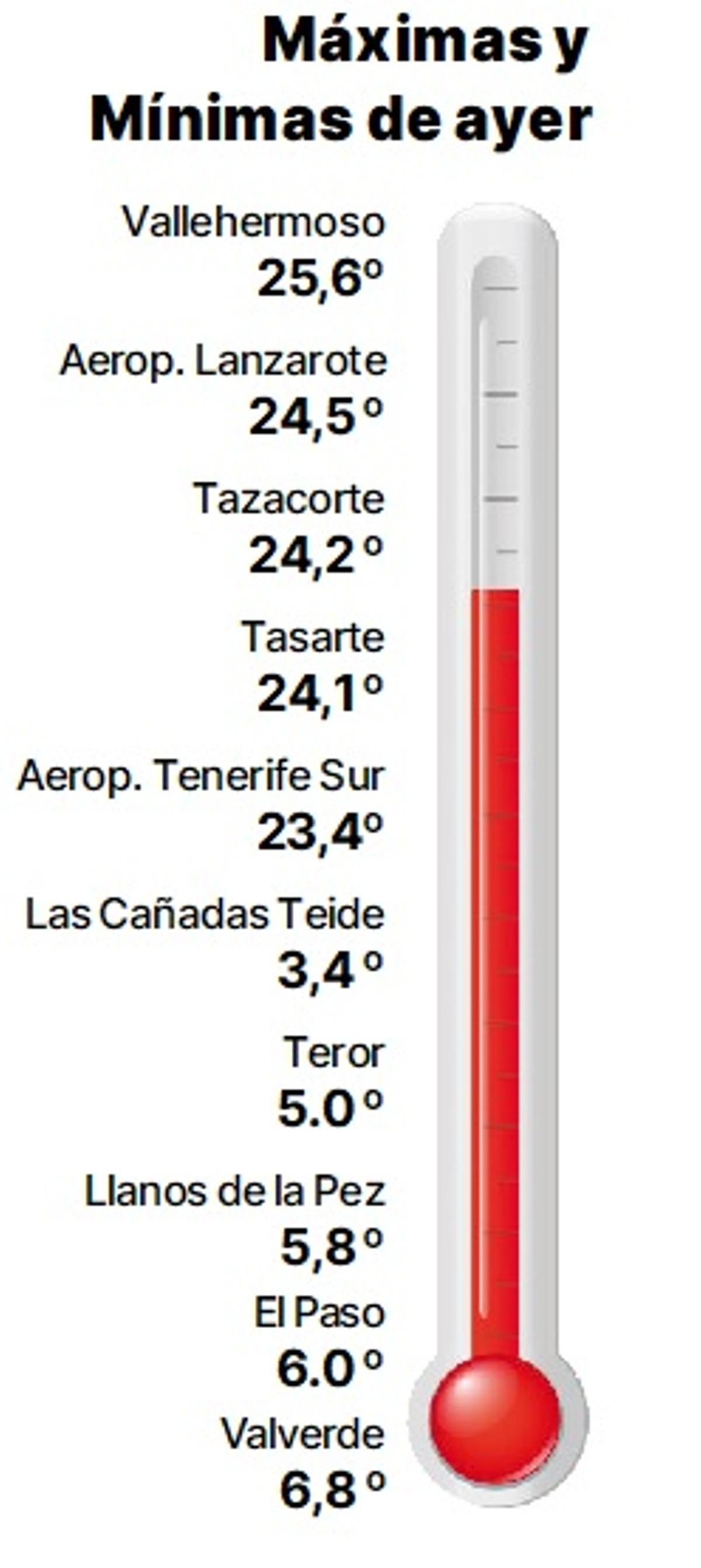 Temperaturas máximas y mínimas de este 26 de febrero