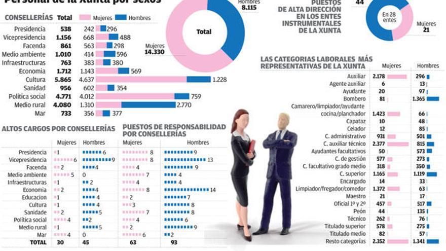 Igualdade primará a la mujer en el acceso a los empleos públicos masculinizados