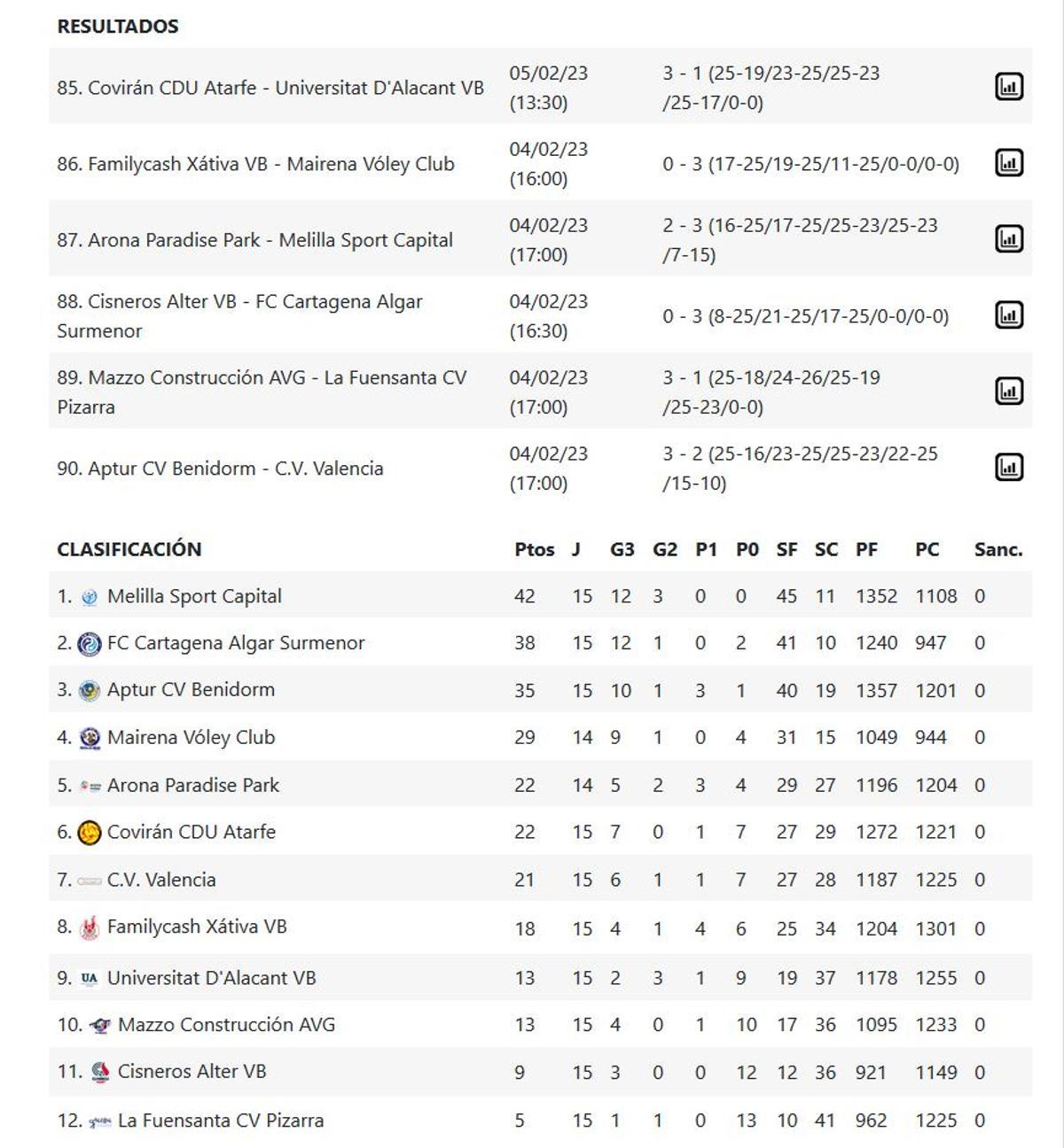 Resultados y clasificación del Grupo C de la Superliga Femenina 2.