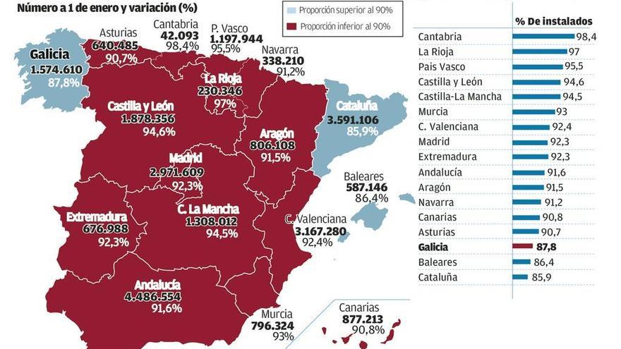 Galicia, tercera comunidad más rezagada en instalación de contadores digitales
