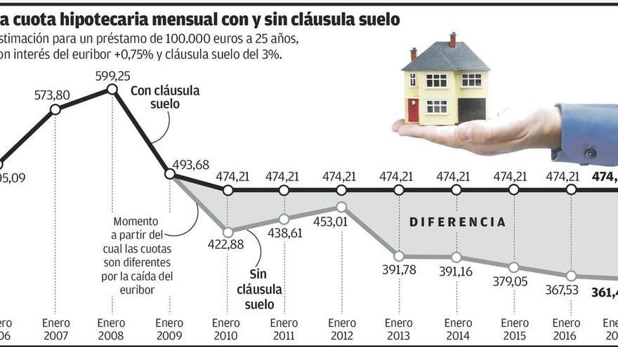 El Supremo da luz verde a recuperar todo lo pagado de más por las cláusulas suelo