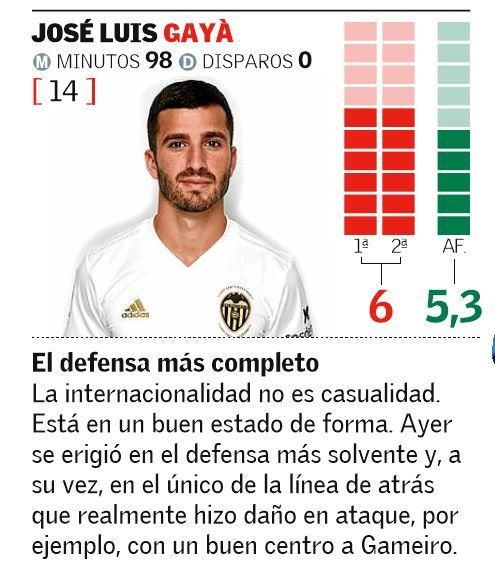 Las notas de los jugadores del Valencia CF en el Derbi