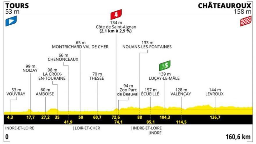 Perfil de la sisena etapa del Tour