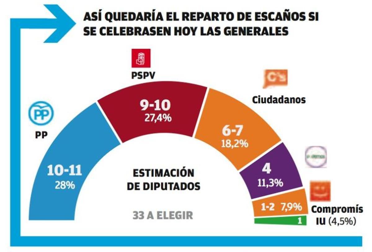 Empate técnico entre el PP y el PSPV y explosión de C's