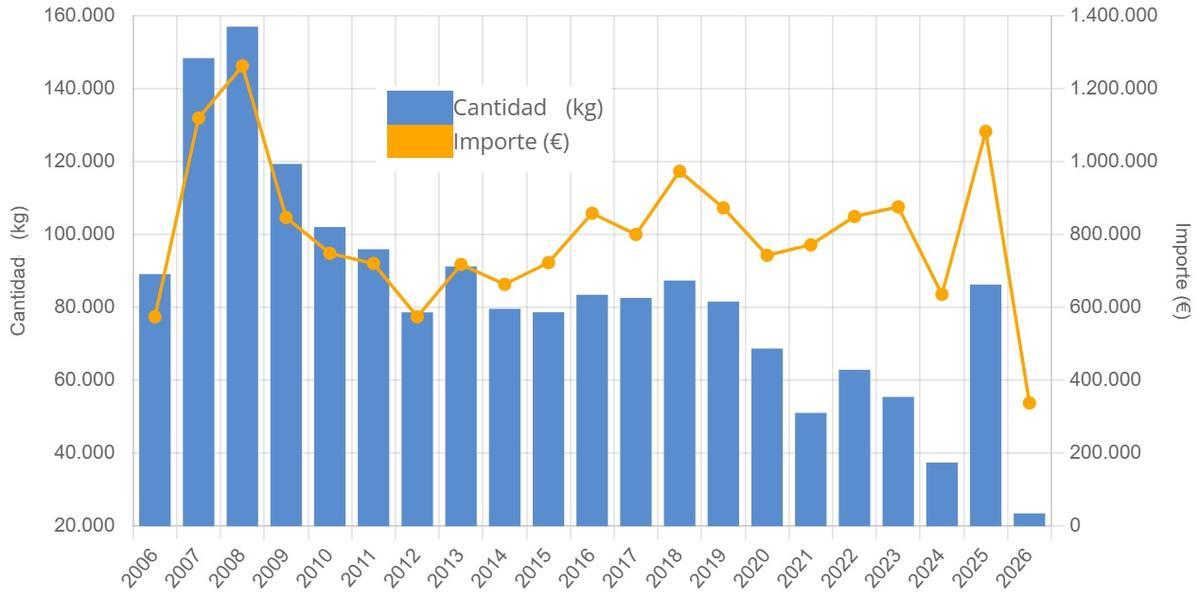La evolución de la lonja de Vilaxoán en las dos últimas décadas.